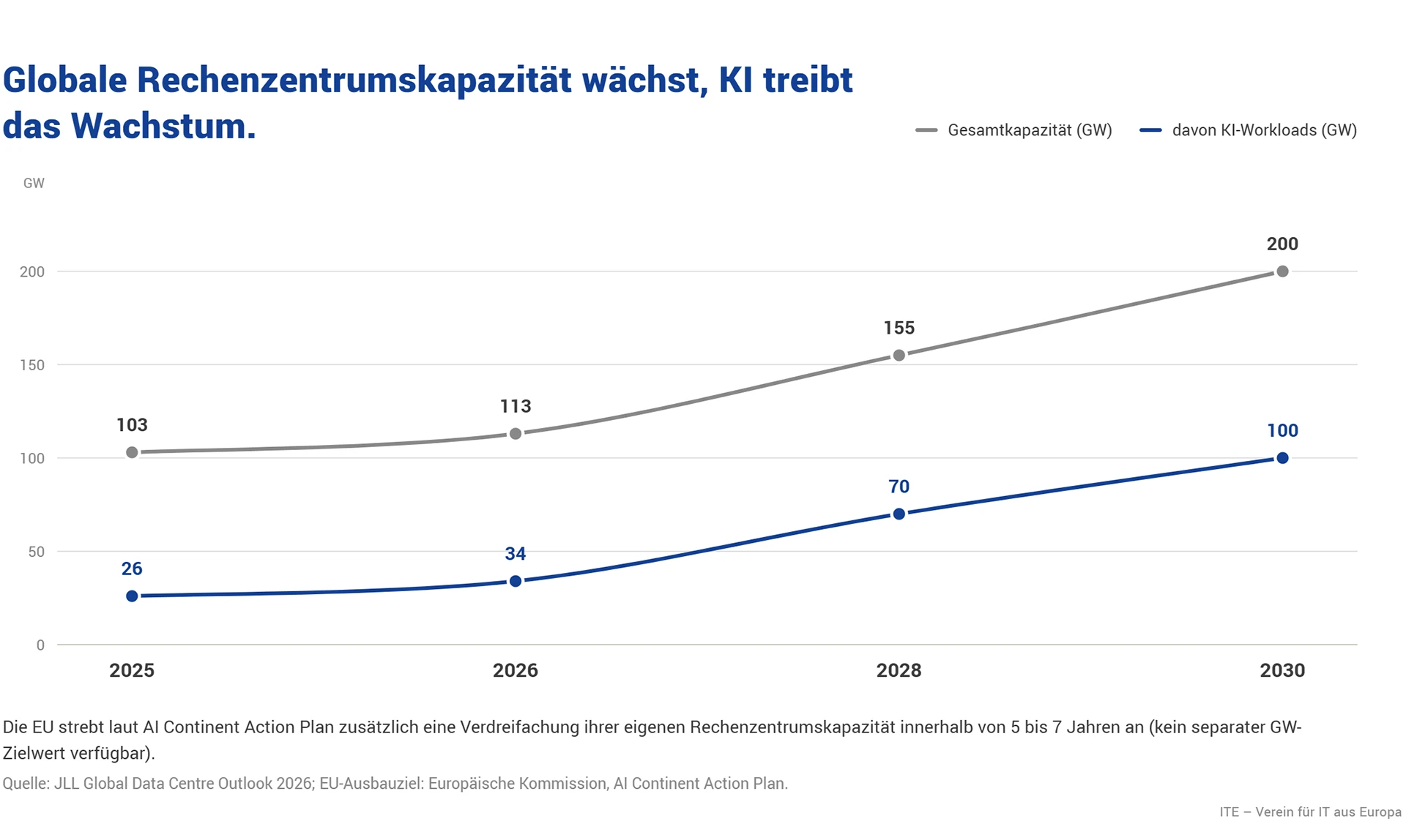 Diagramm: Globale Rechenzentrumskapazität wächst, KI treibt das Wachstum.